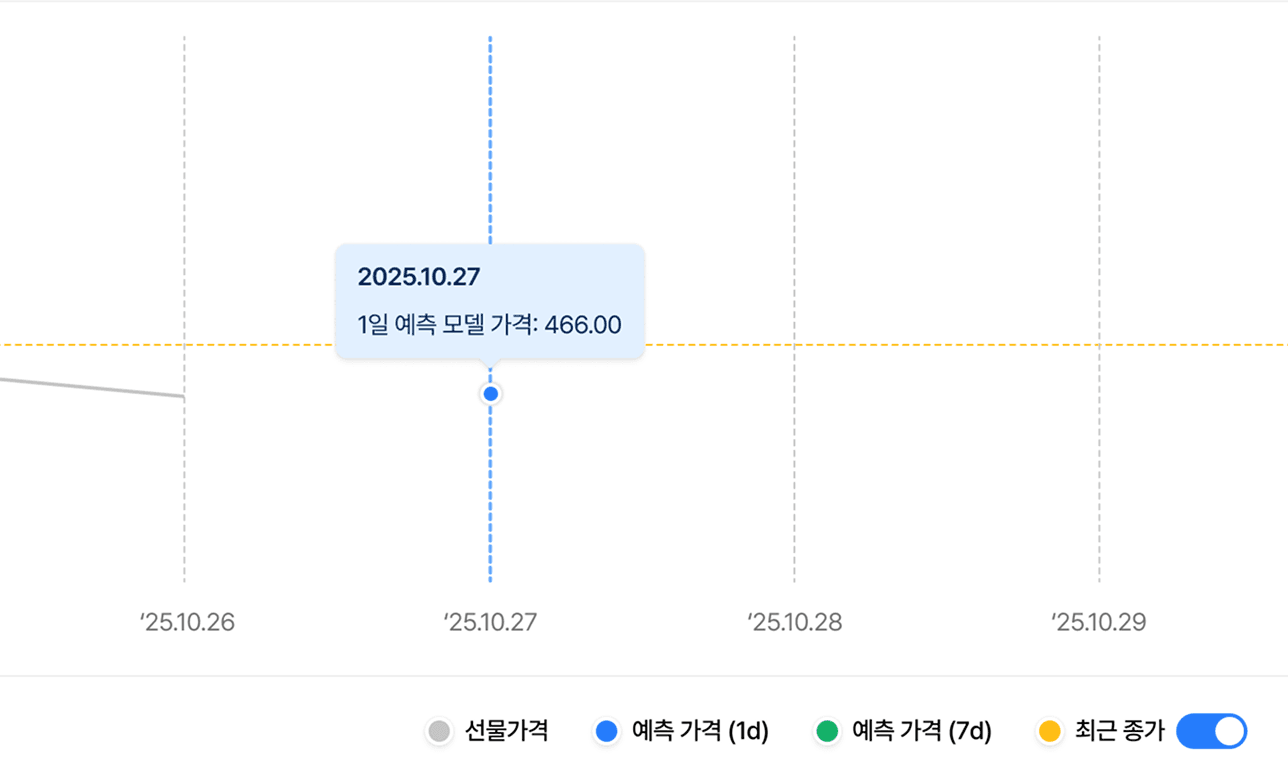 선물 가격의 예측 가격을
제공합니다.