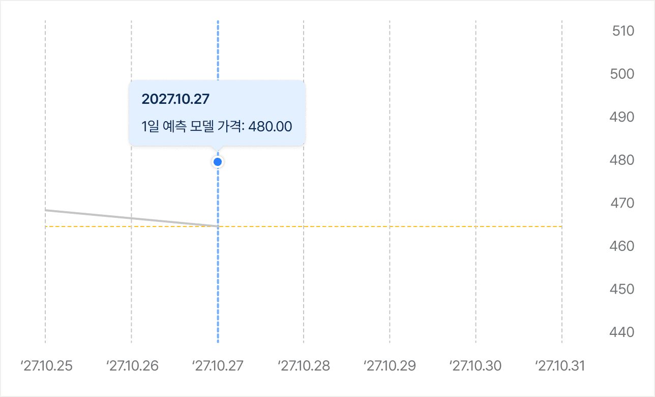 선물 가격의 예측 가격을
제공합니다.
